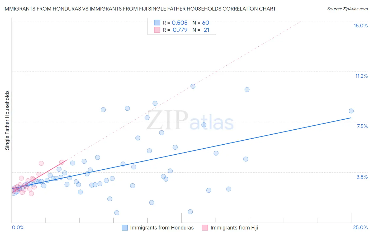 Immigrants from Honduras vs Immigrants from Fiji Single Father Households