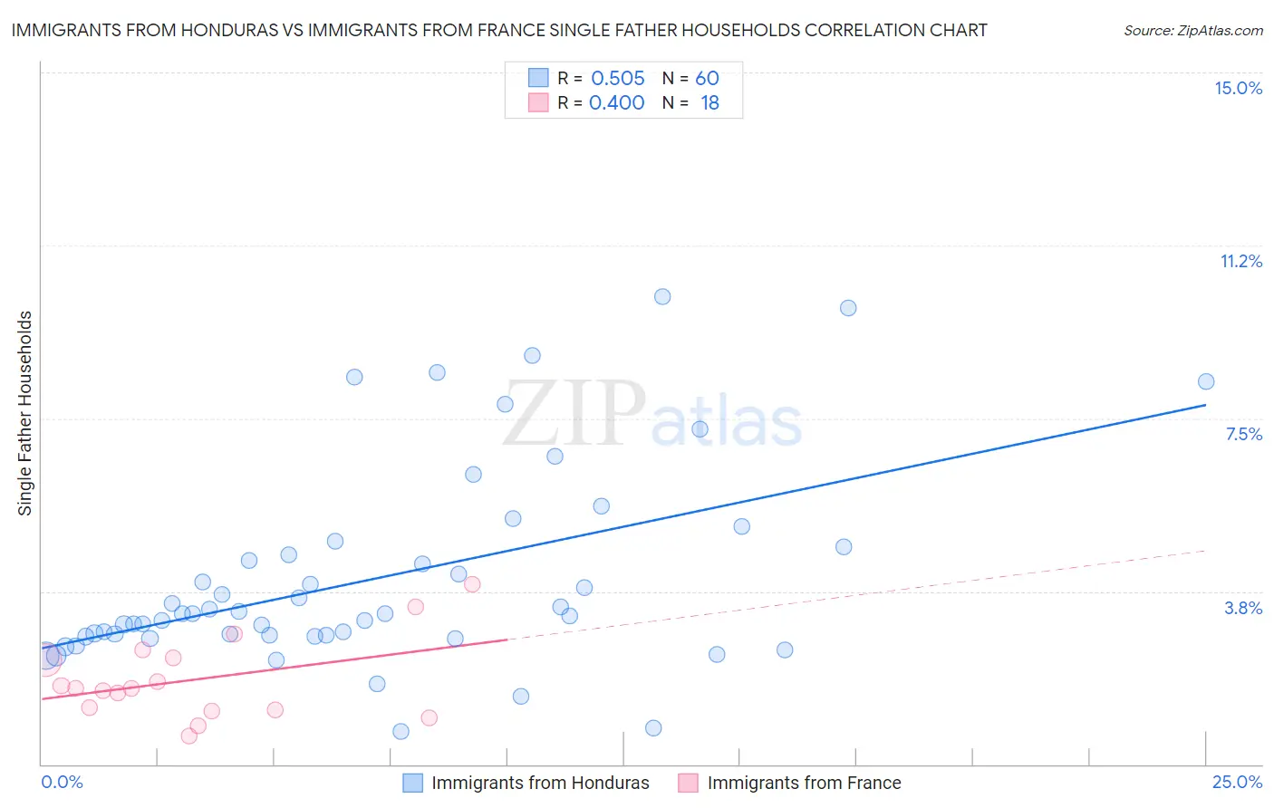 Immigrants from Honduras vs Immigrants from France Single Father Households