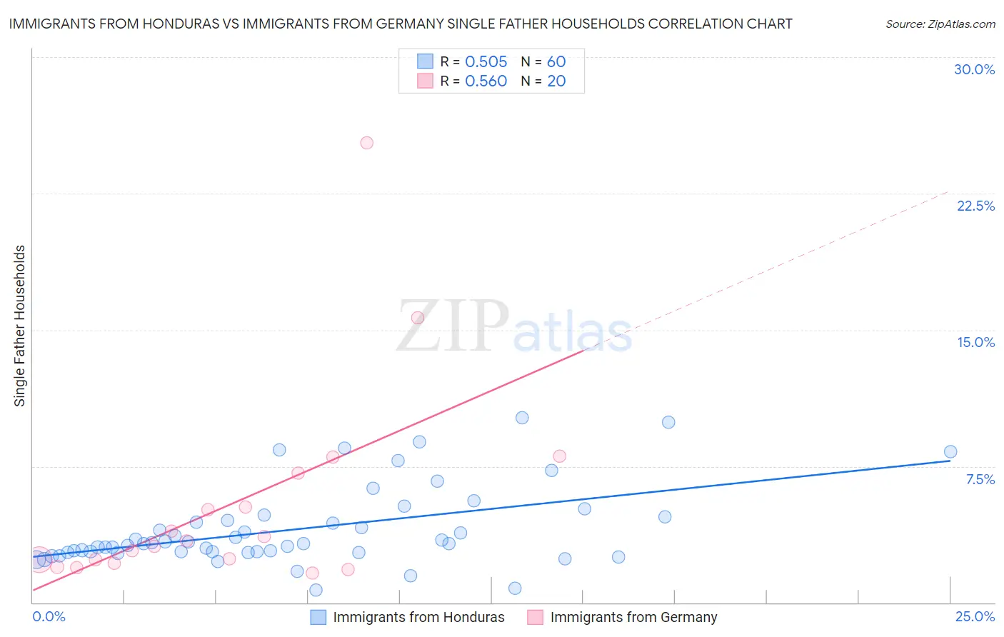 Immigrants from Honduras vs Immigrants from Germany Single Father Households