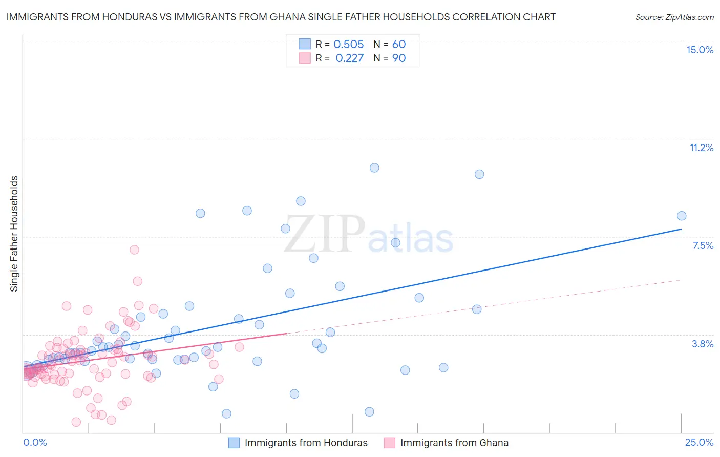 Immigrants from Honduras vs Immigrants from Ghana Single Father Households