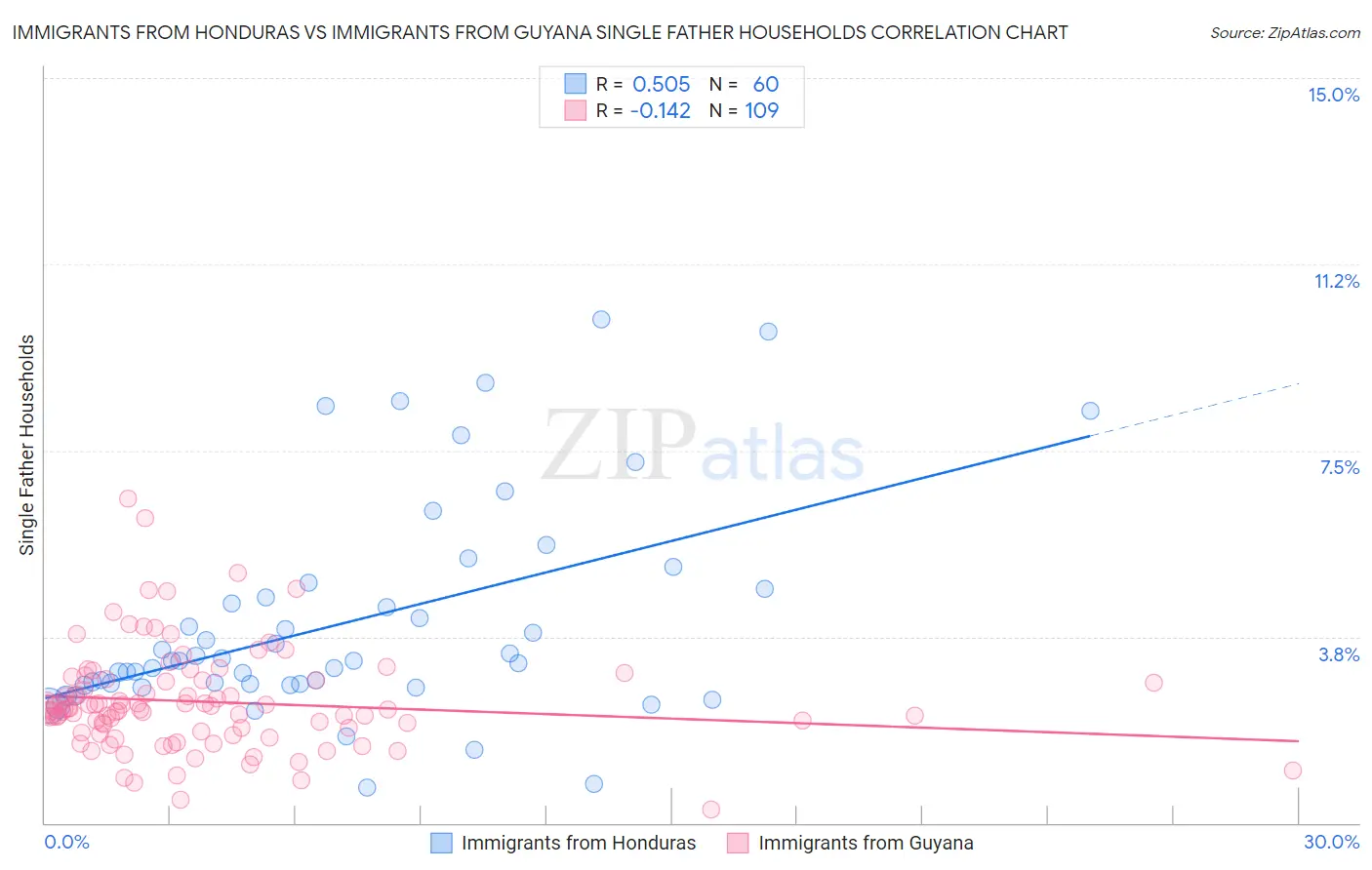 Immigrants from Honduras vs Immigrants from Guyana Single Father Households