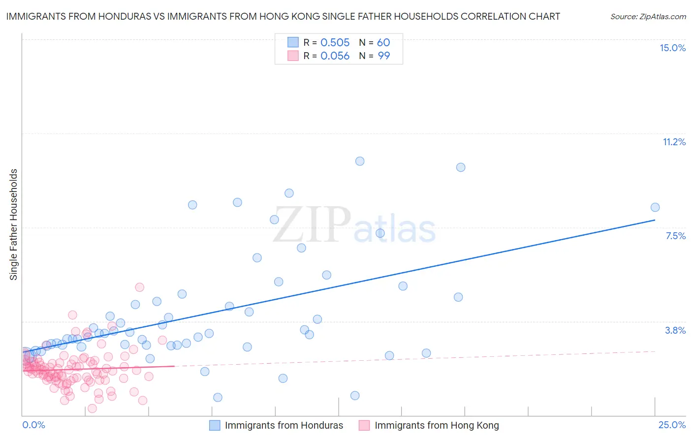 Immigrants from Honduras vs Immigrants from Hong Kong Single Father Households