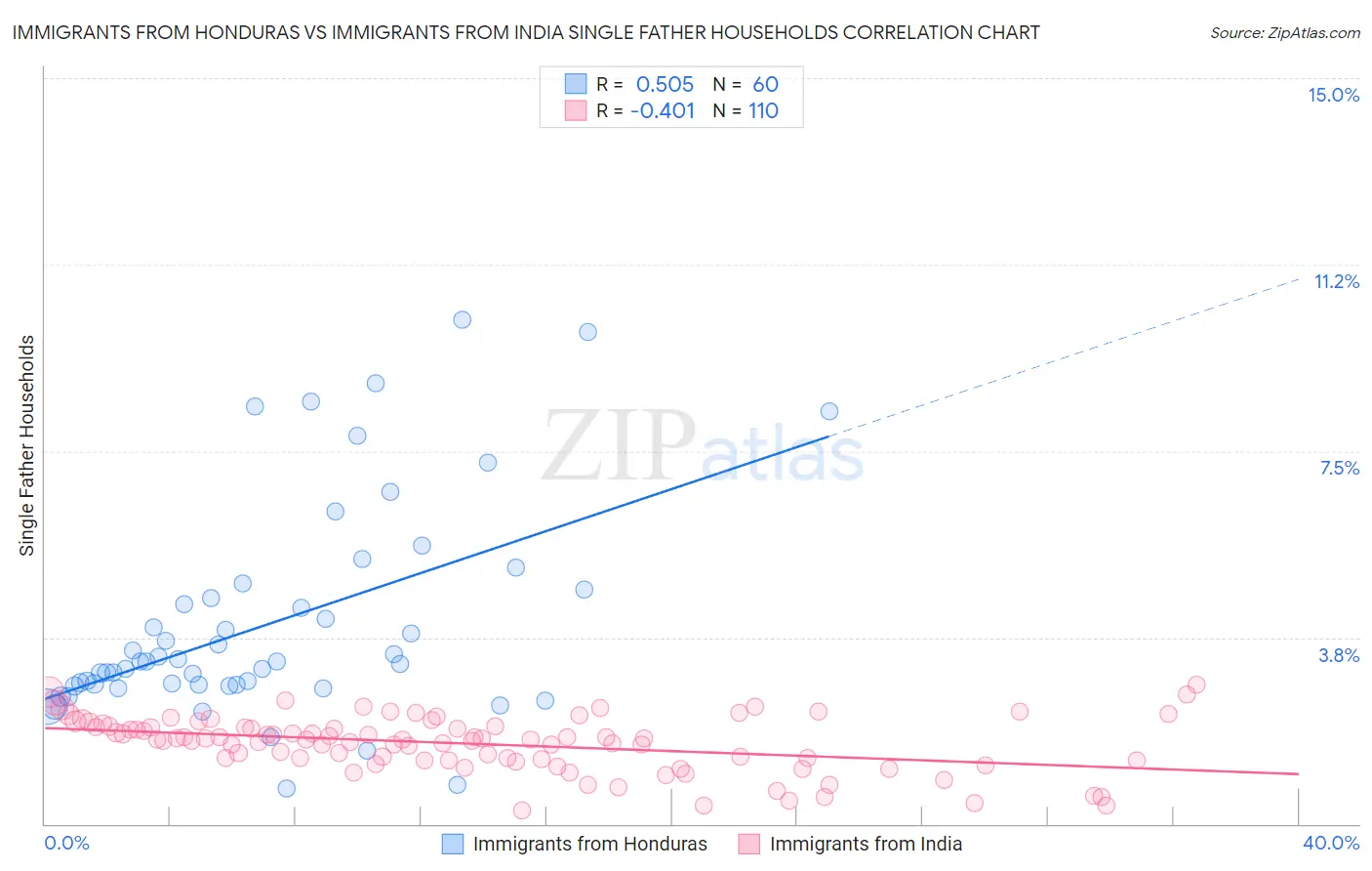 Immigrants from Honduras vs Immigrants from India Single Father Households