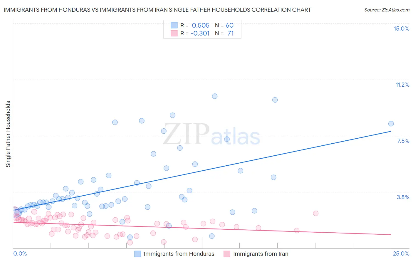 Immigrants from Honduras vs Immigrants from Iran Single Father Households