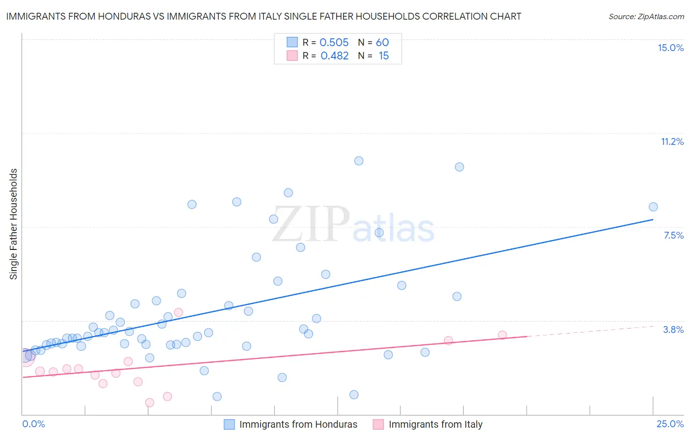 Immigrants from Honduras vs Immigrants from Italy Single Father Households