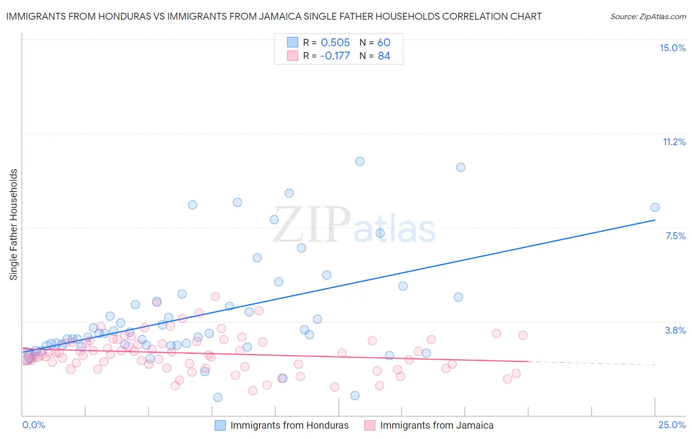 Immigrants from Honduras vs Immigrants from Jamaica Single Father Households