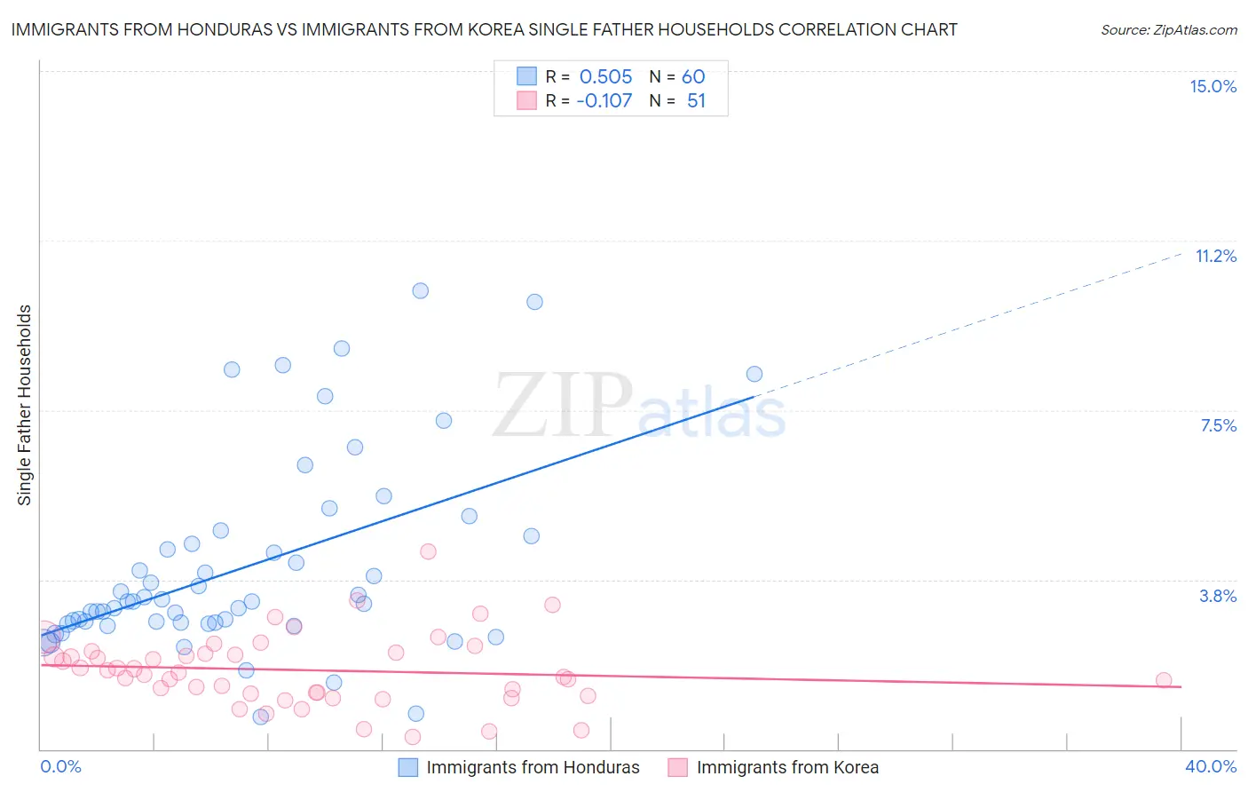 Immigrants from Honduras vs Immigrants from Korea Single Father Households