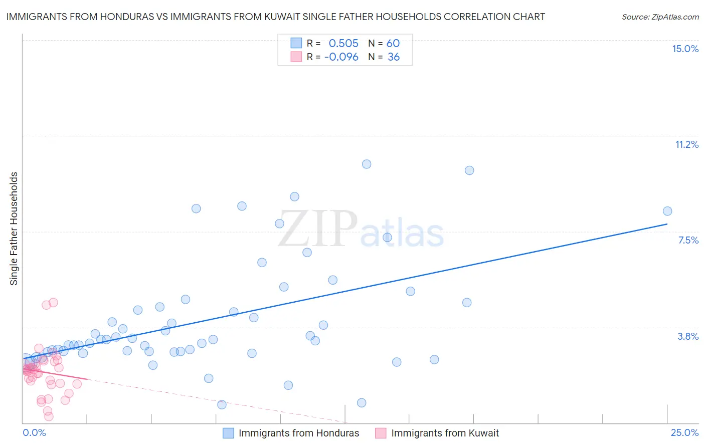 Immigrants from Honduras vs Immigrants from Kuwait Single Father Households