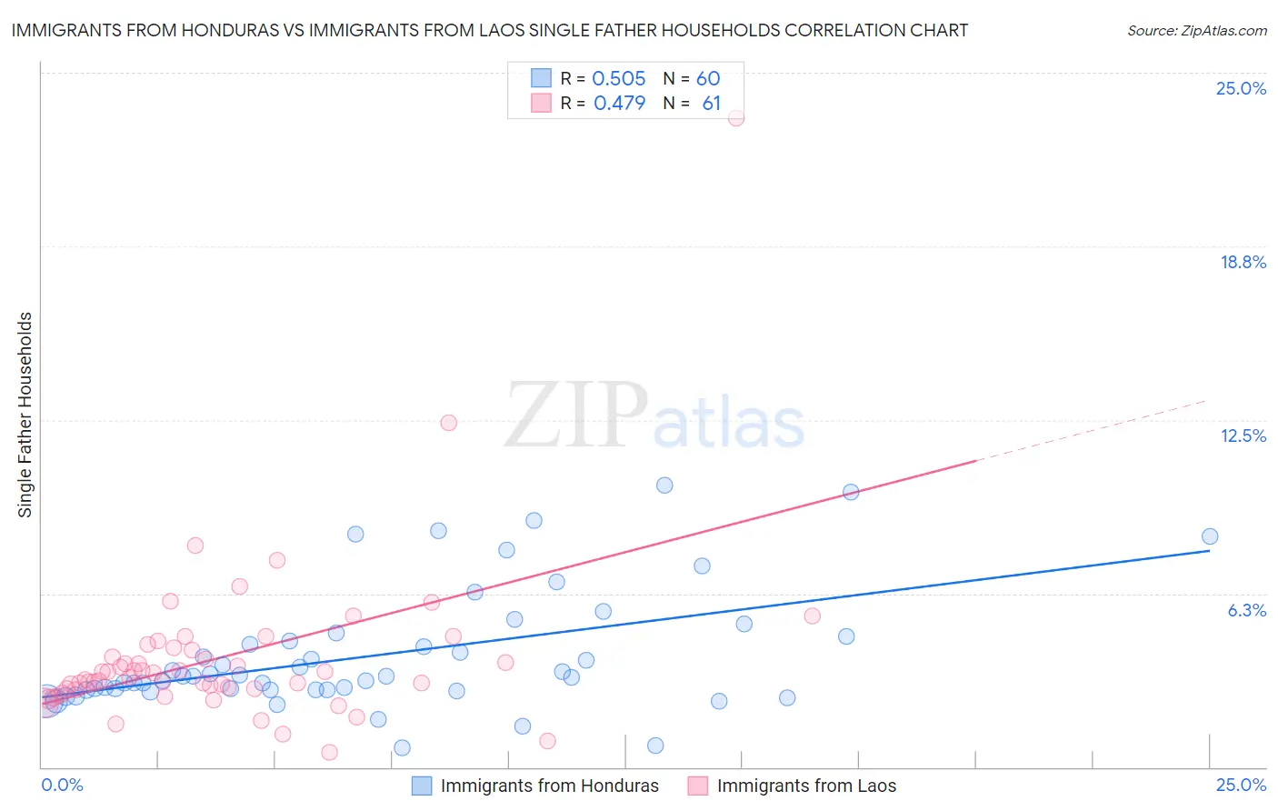 Immigrants from Honduras vs Immigrants from Laos Single Father Households