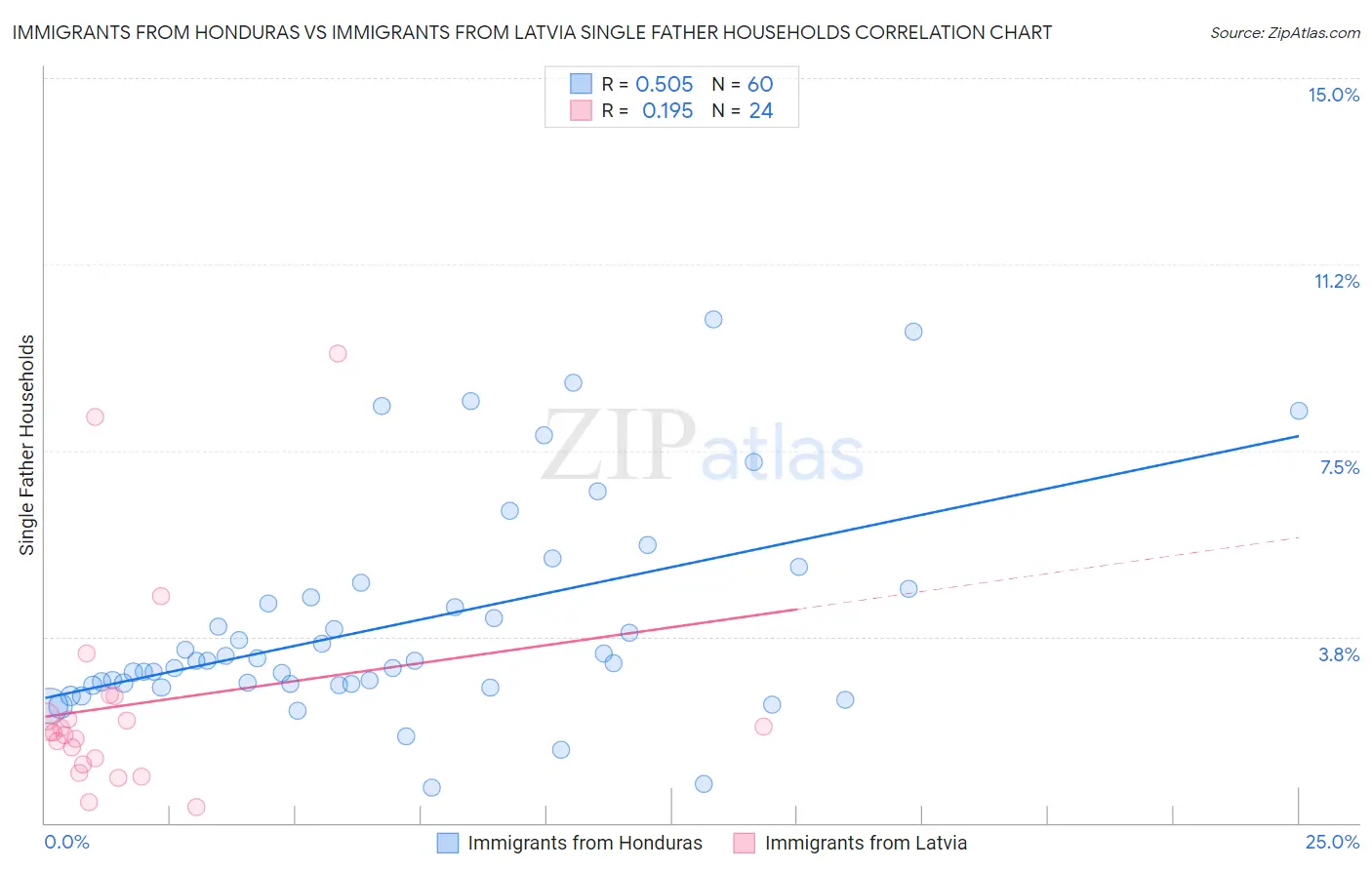 Immigrants from Honduras vs Immigrants from Latvia Single Father Households