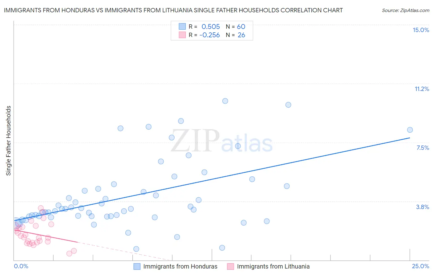 Immigrants from Honduras vs Immigrants from Lithuania Single Father Households