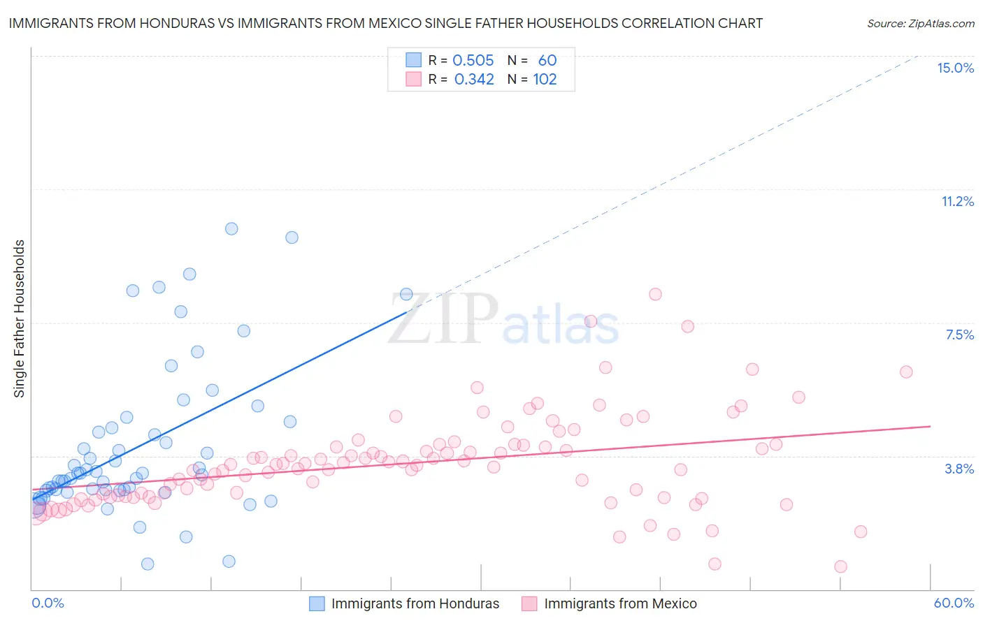 Immigrants from Honduras vs Immigrants from Mexico Single Father Households