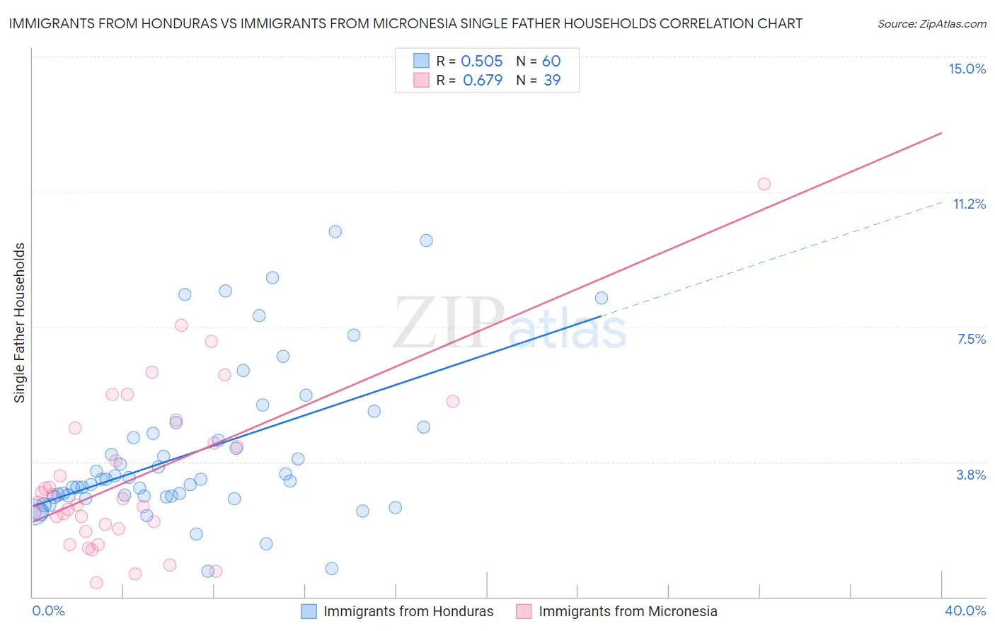 Immigrants from Honduras vs Immigrants from Micronesia Single Father Households