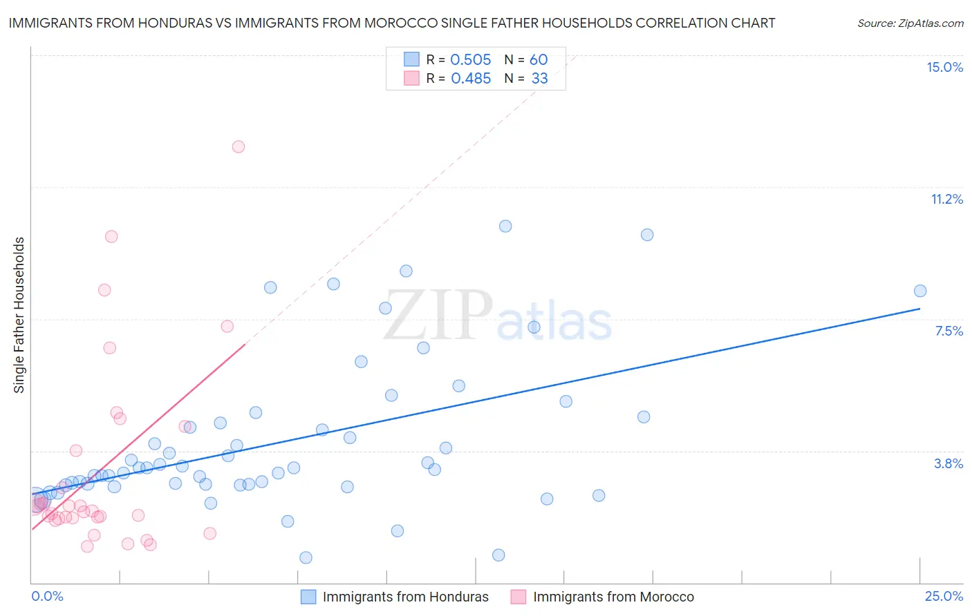 Immigrants from Honduras vs Immigrants from Morocco Single Father Households