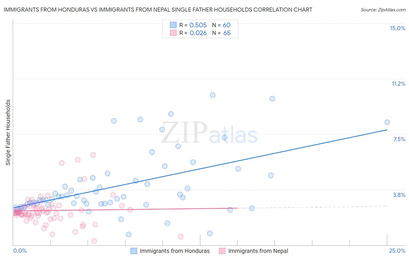 Immigrants from Honduras vs Immigrants from Nepal Single Father Households