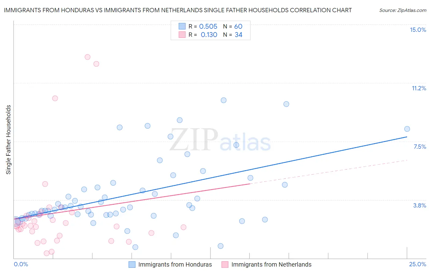 Immigrants from Honduras vs Immigrants from Netherlands Single Father Households