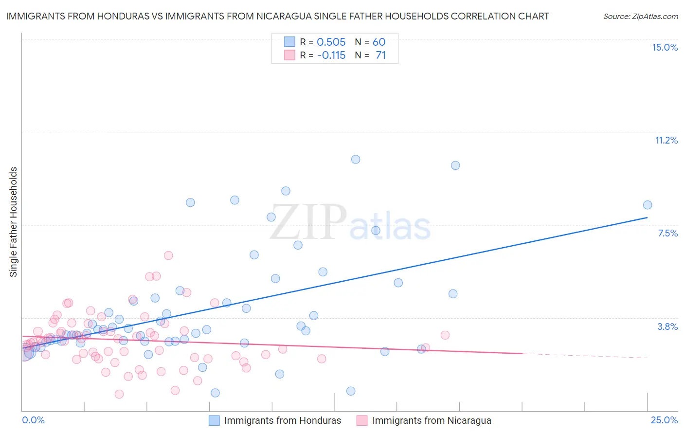 Immigrants from Honduras vs Immigrants from Nicaragua Single Father Households