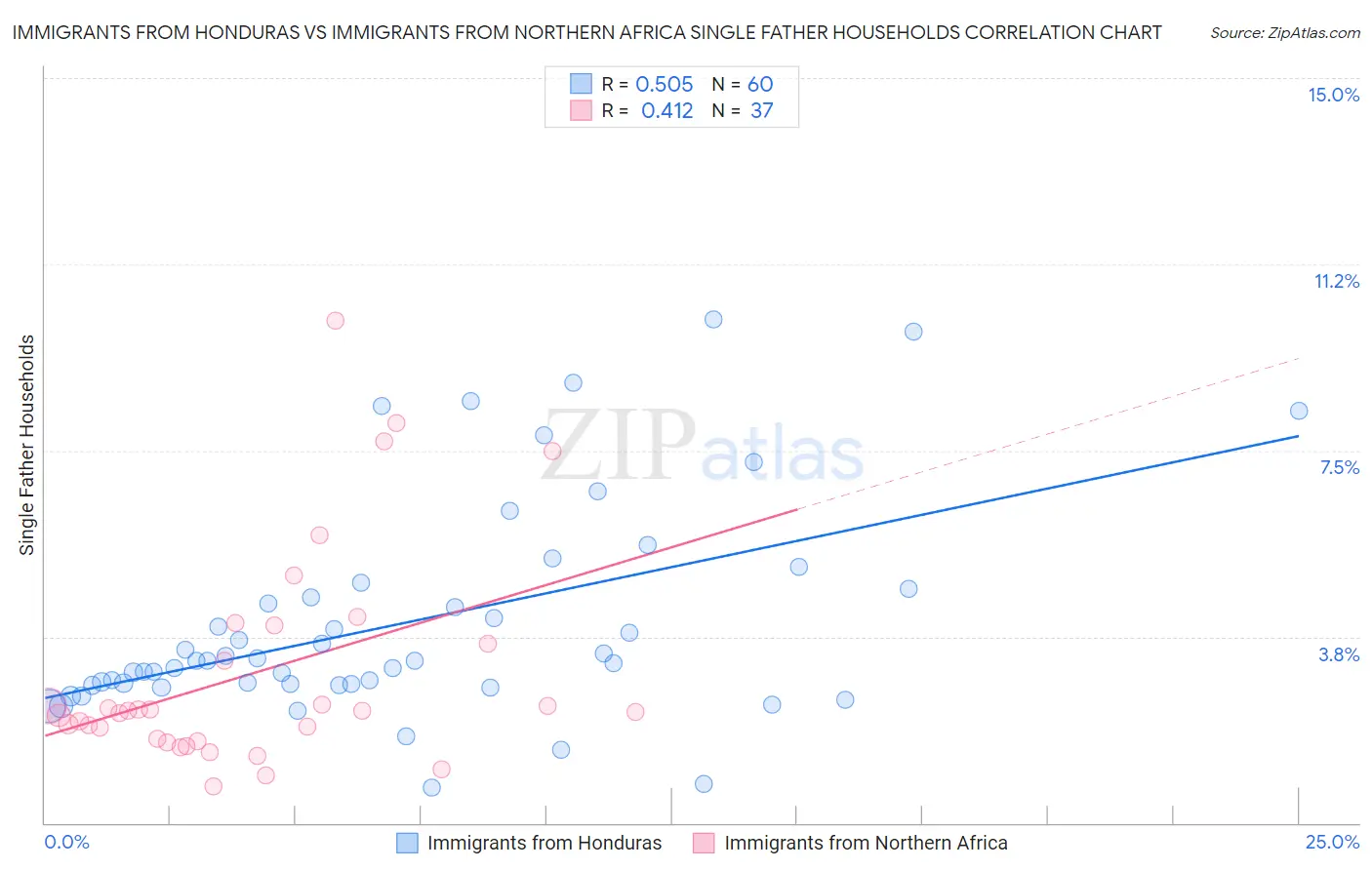Immigrants from Honduras vs Immigrants from Northern Africa Single Father Households