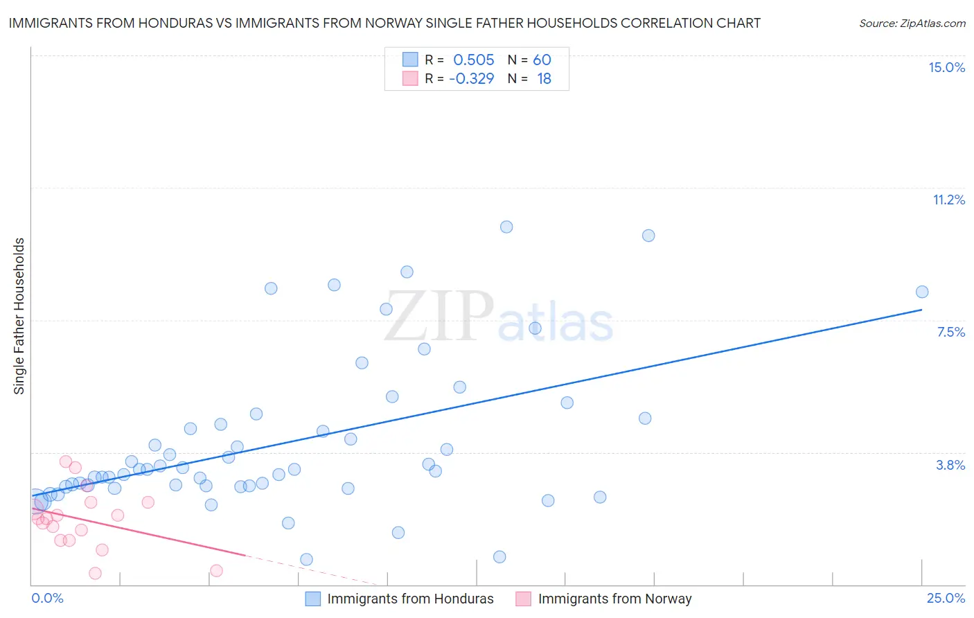 Immigrants from Honduras vs Immigrants from Norway Single Father Households