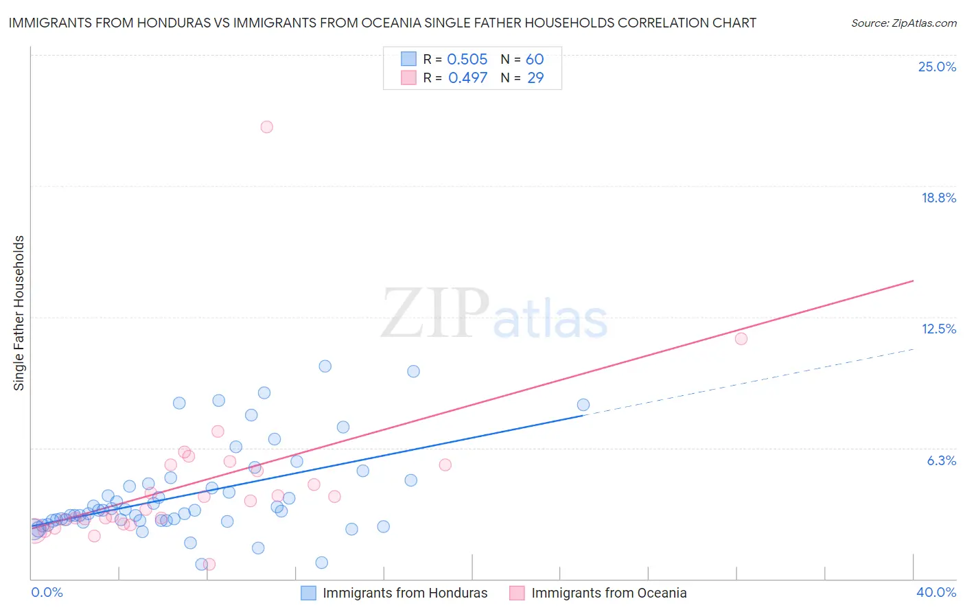 Immigrants from Honduras vs Immigrants from Oceania Single Father Households