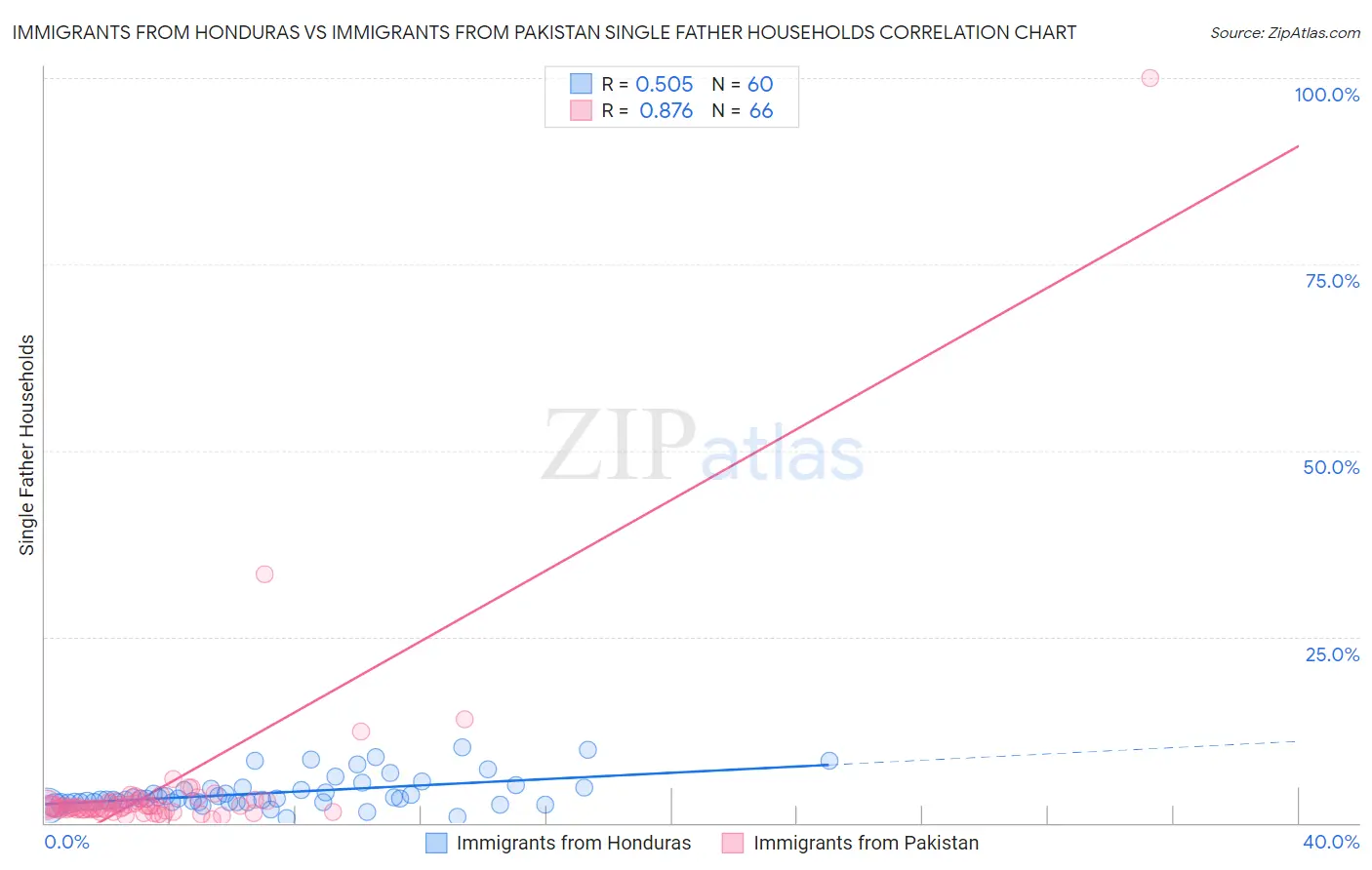 Immigrants from Honduras vs Immigrants from Pakistan Single Father Households