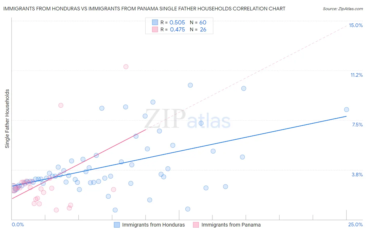 Immigrants from Honduras vs Immigrants from Panama Single Father Households