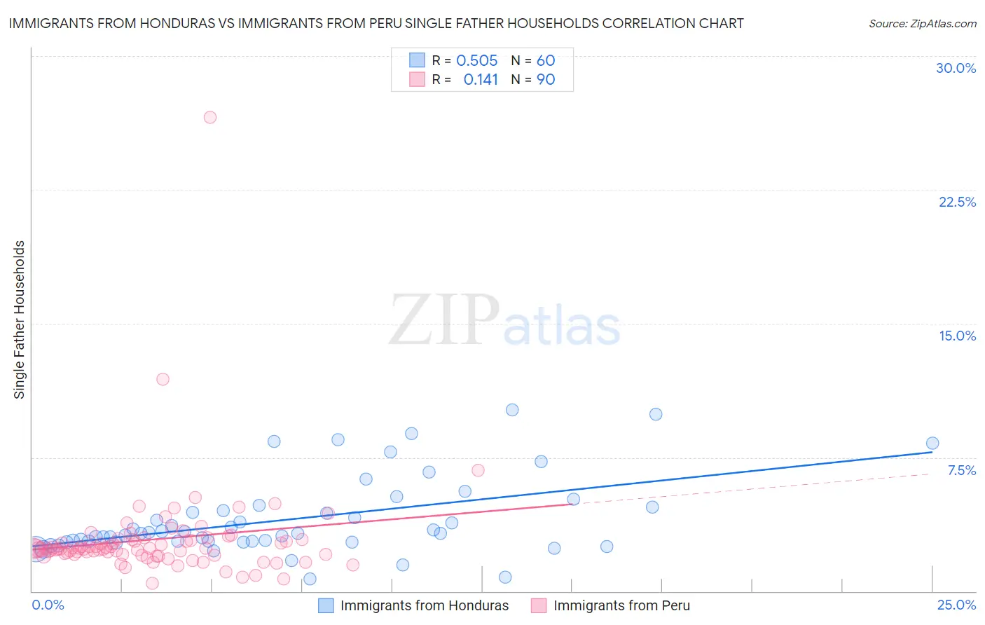 Immigrants from Honduras vs Immigrants from Peru Single Father Households