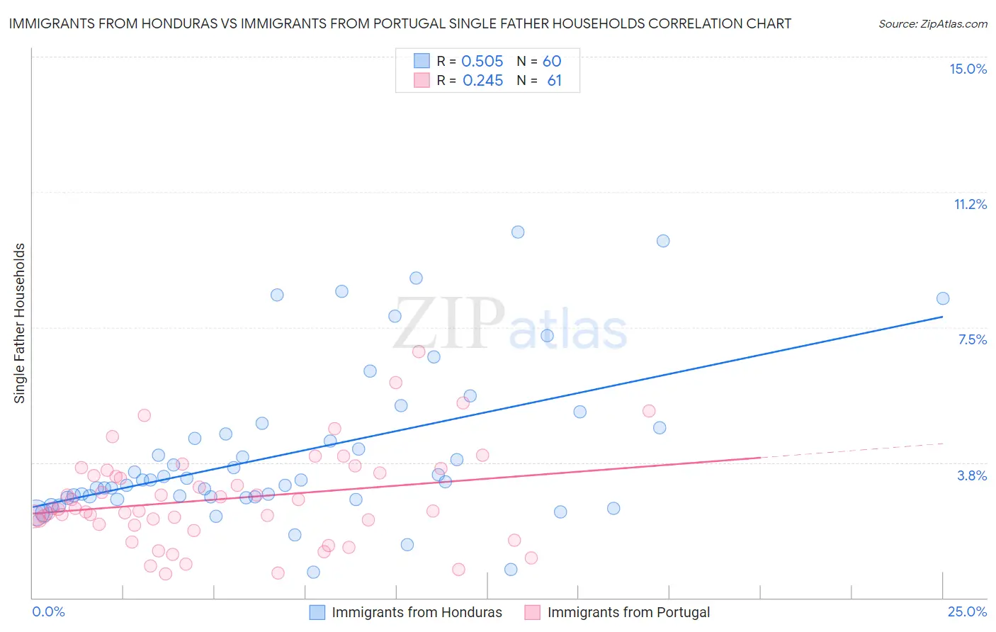 Immigrants from Honduras vs Immigrants from Portugal Single Father Households