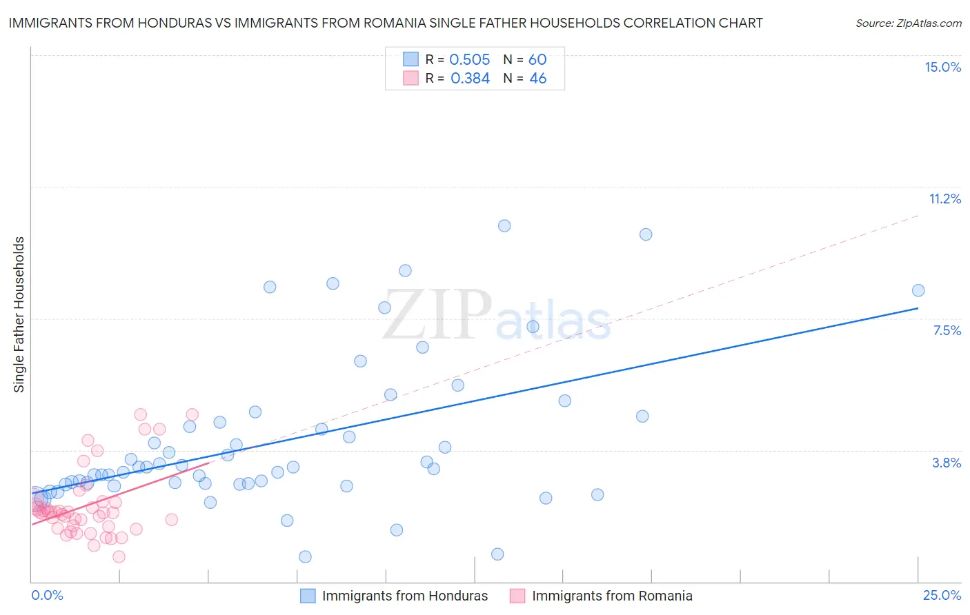 Immigrants from Honduras vs Immigrants from Romania Single Father Households