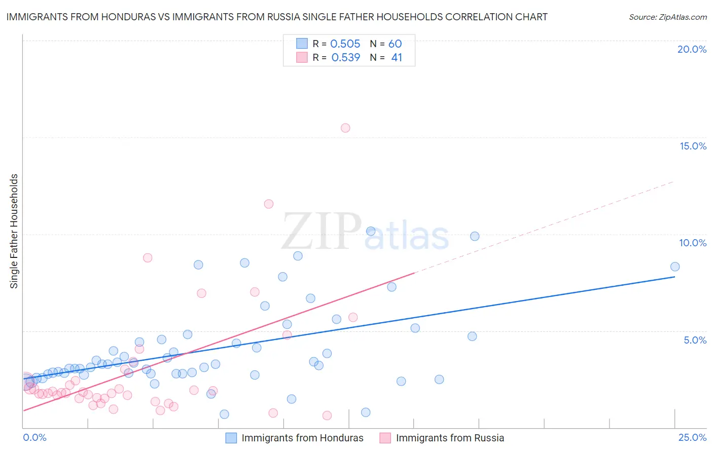 Immigrants from Honduras vs Immigrants from Russia Single Father Households