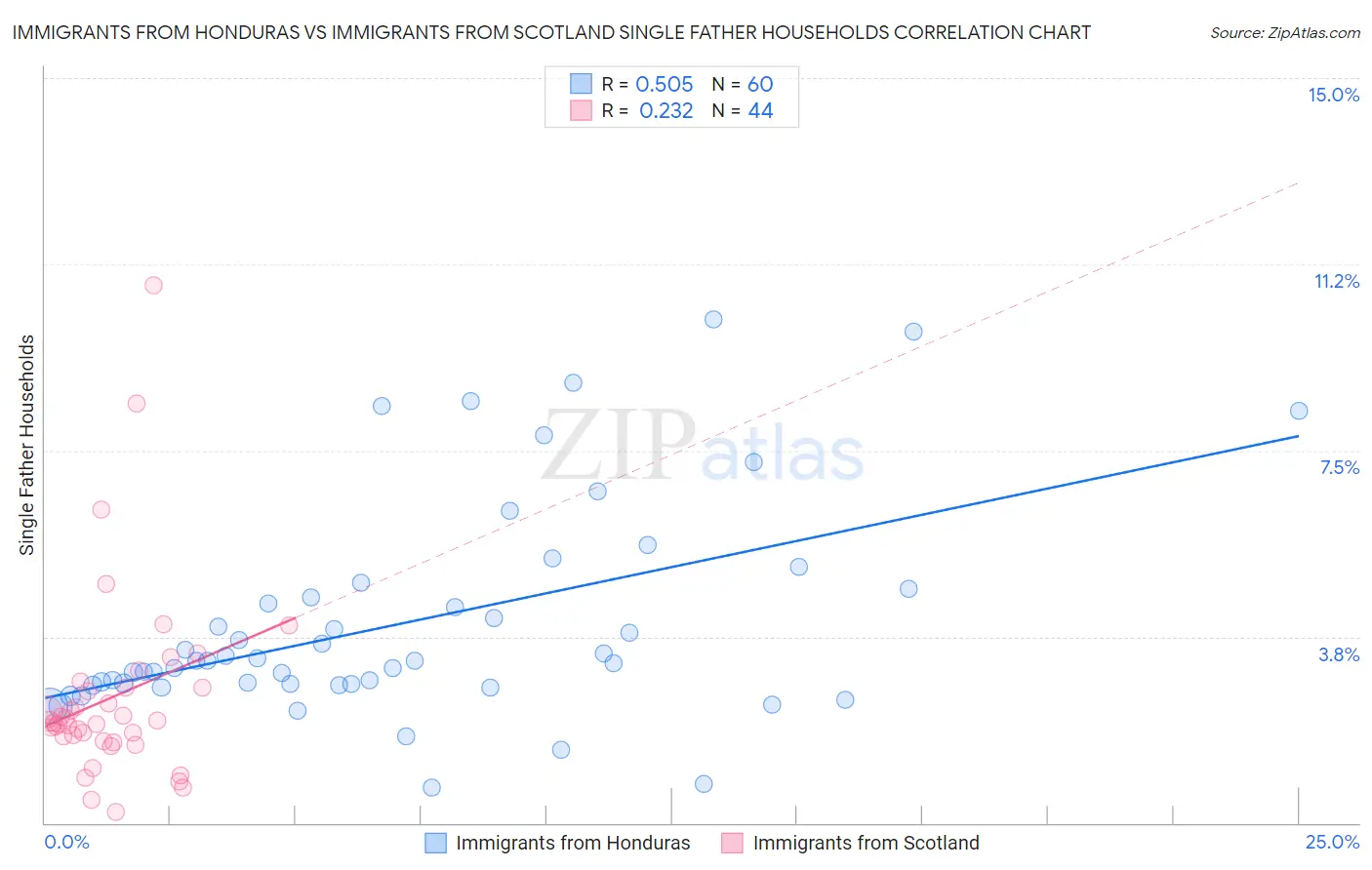 Immigrants from Honduras vs Immigrants from Scotland Single Father Households