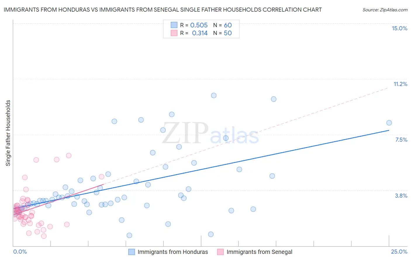 Immigrants from Honduras vs Immigrants from Senegal Single Father Households