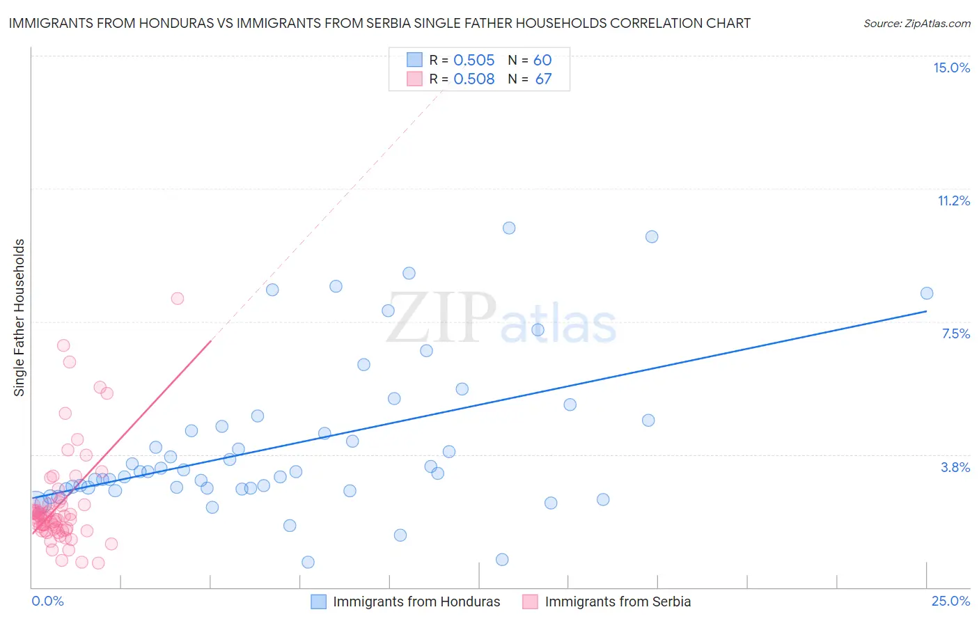 Immigrants from Honduras vs Immigrants from Serbia Single Father Households