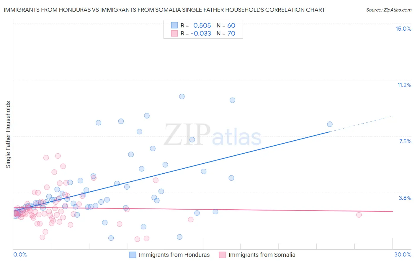 Immigrants from Honduras vs Immigrants from Somalia Single Father Households