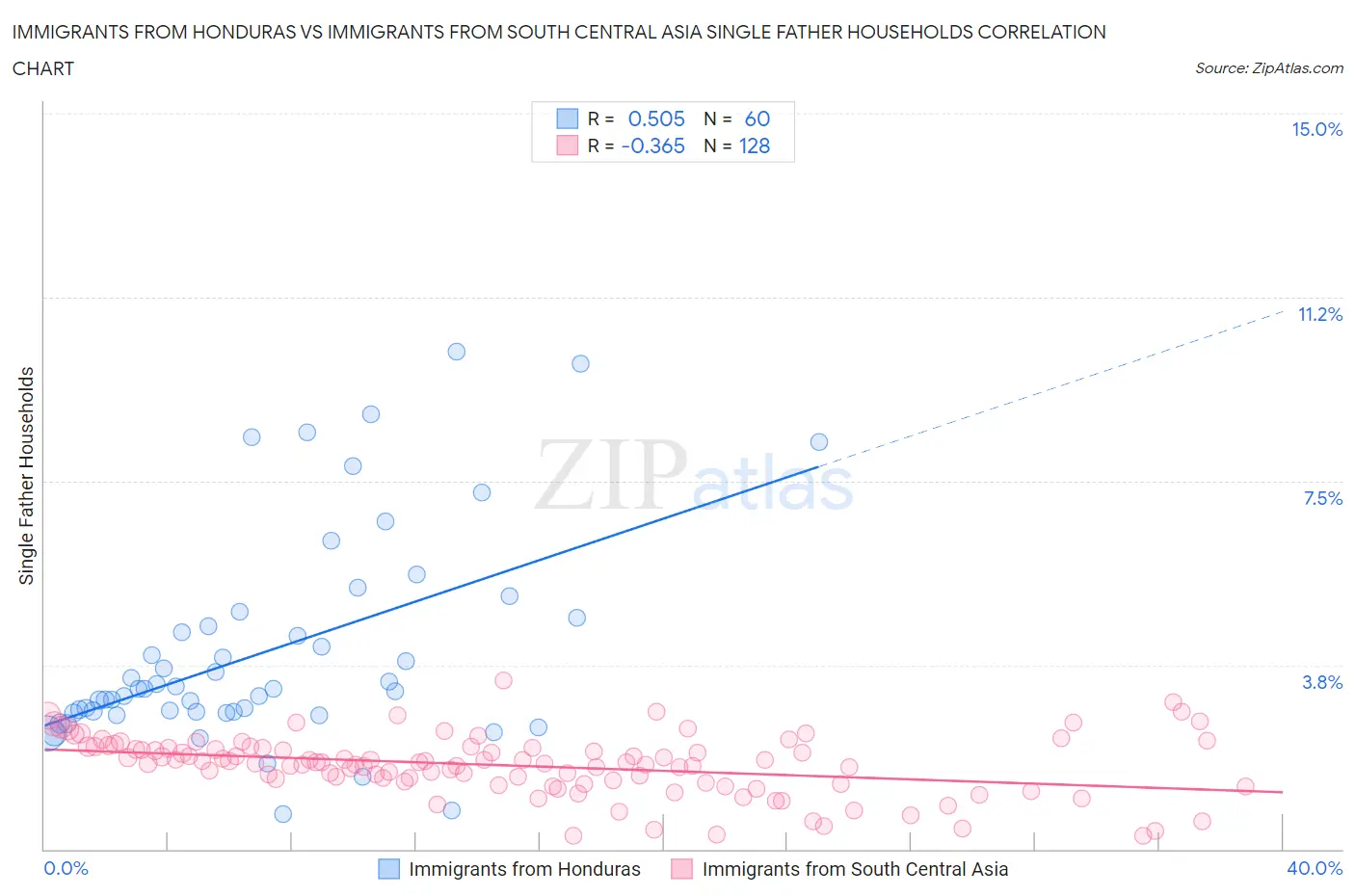 Immigrants from Honduras vs Immigrants from South Central Asia Single Father Households