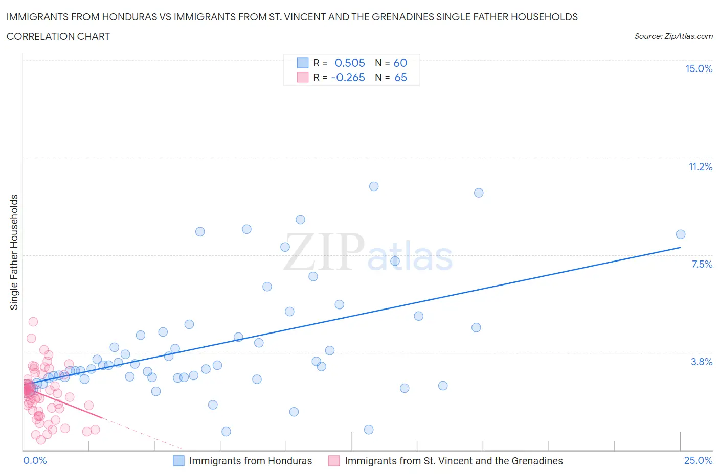 Immigrants from Honduras vs Immigrants from St. Vincent and the Grenadines Single Father Households