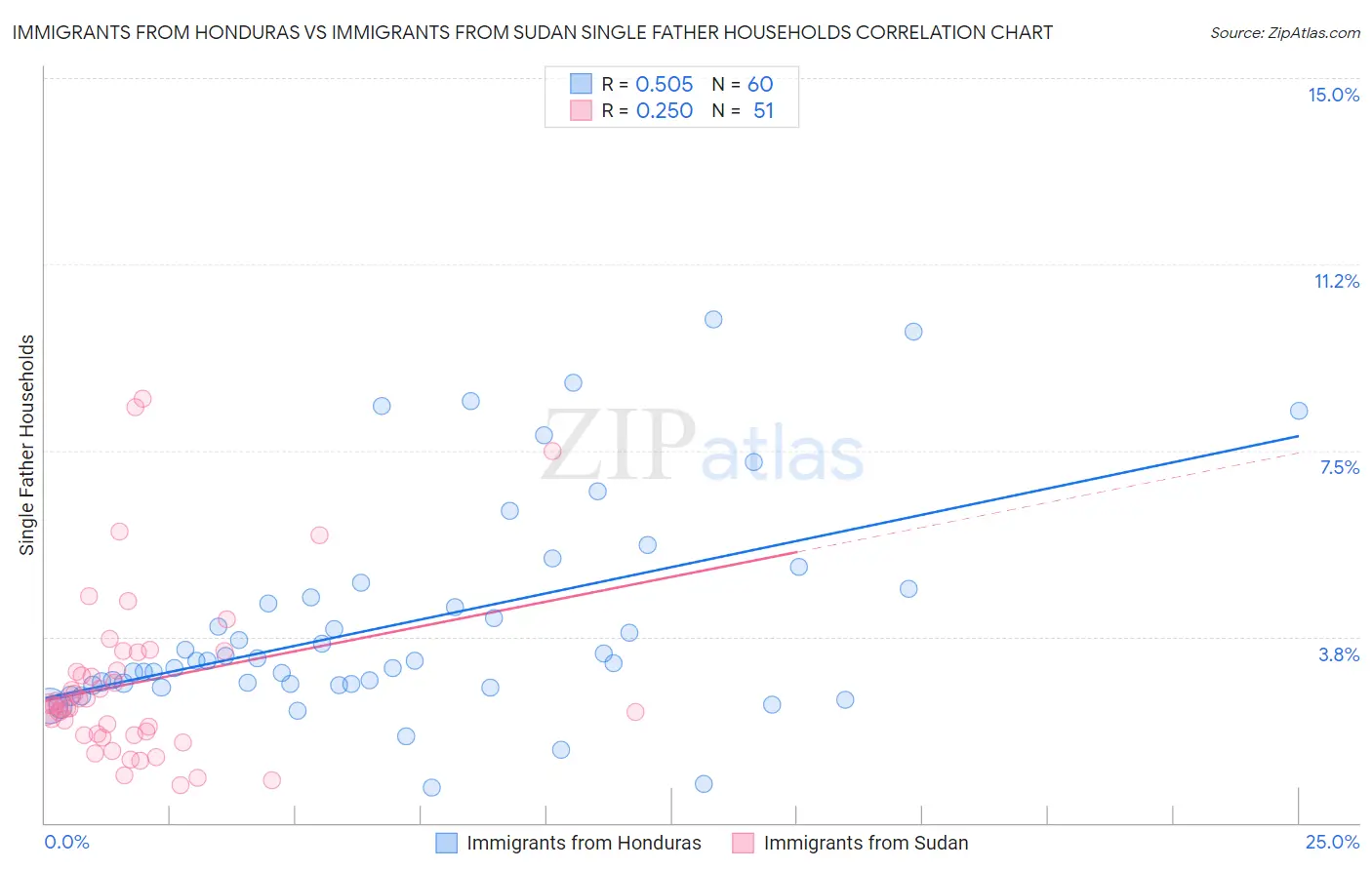 Immigrants from Honduras vs Immigrants from Sudan Single Father Households