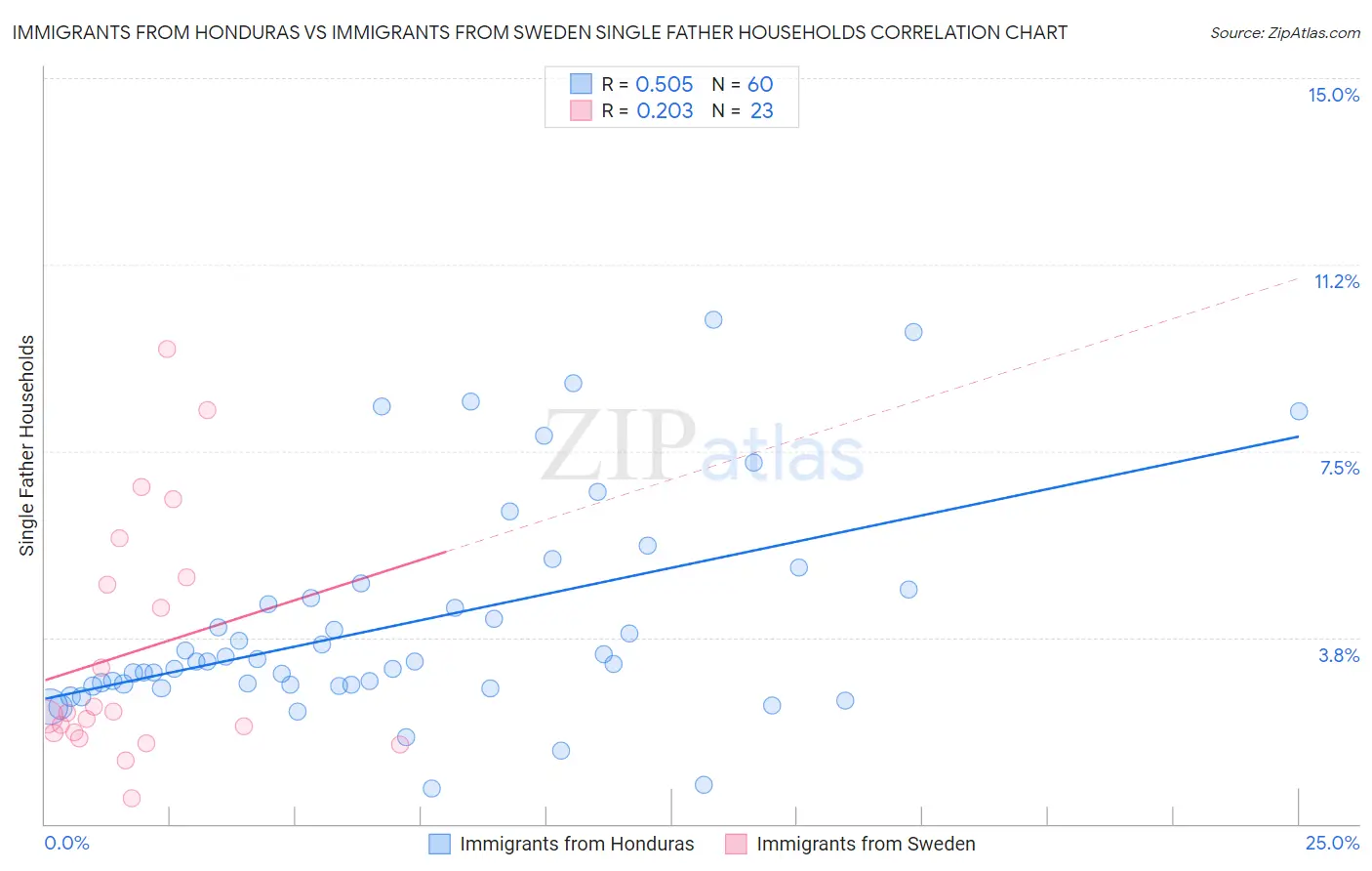 Immigrants from Honduras vs Immigrants from Sweden Single Father Households