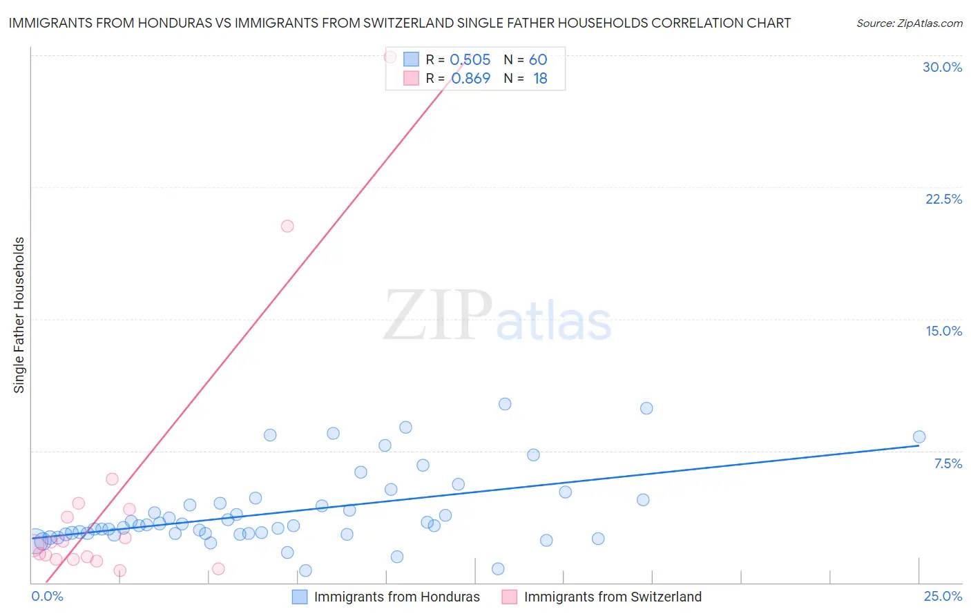 Immigrants from Honduras vs Immigrants from Switzerland Single Father Households