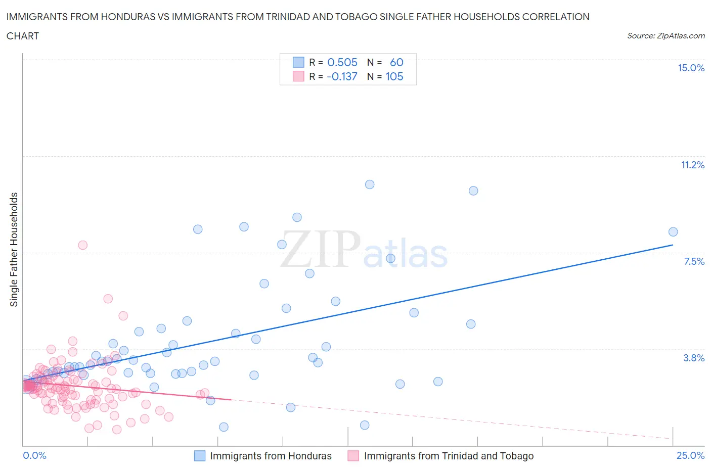 Immigrants from Honduras vs Immigrants from Trinidad and Tobago Single Father Households