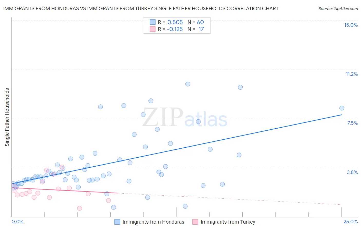 Immigrants from Honduras vs Immigrants from Turkey Single Father Households