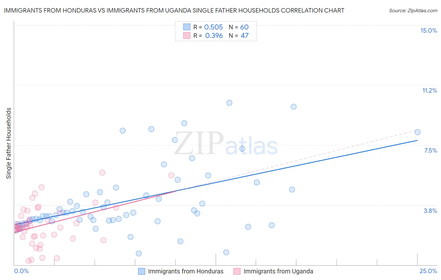 Immigrants from Honduras vs Immigrants from Uganda Single Father Households