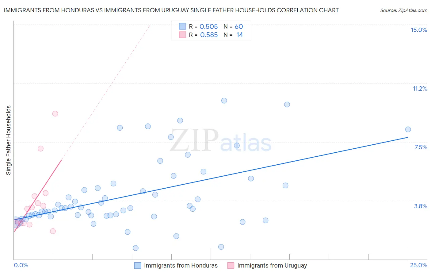 Immigrants from Honduras vs Immigrants from Uruguay Single Father Households