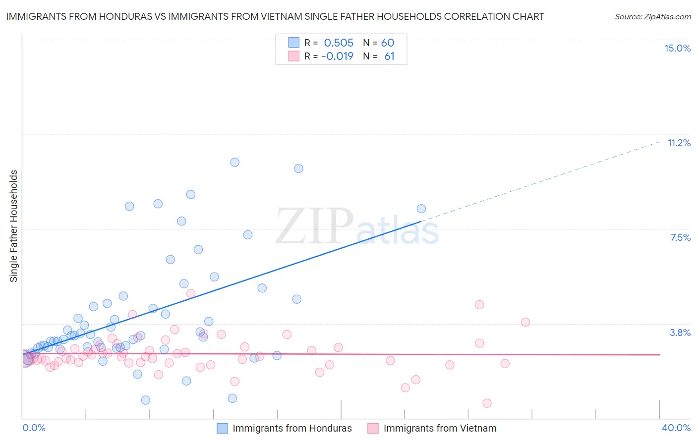 Immigrants from Honduras vs Immigrants from Vietnam Single Father Households