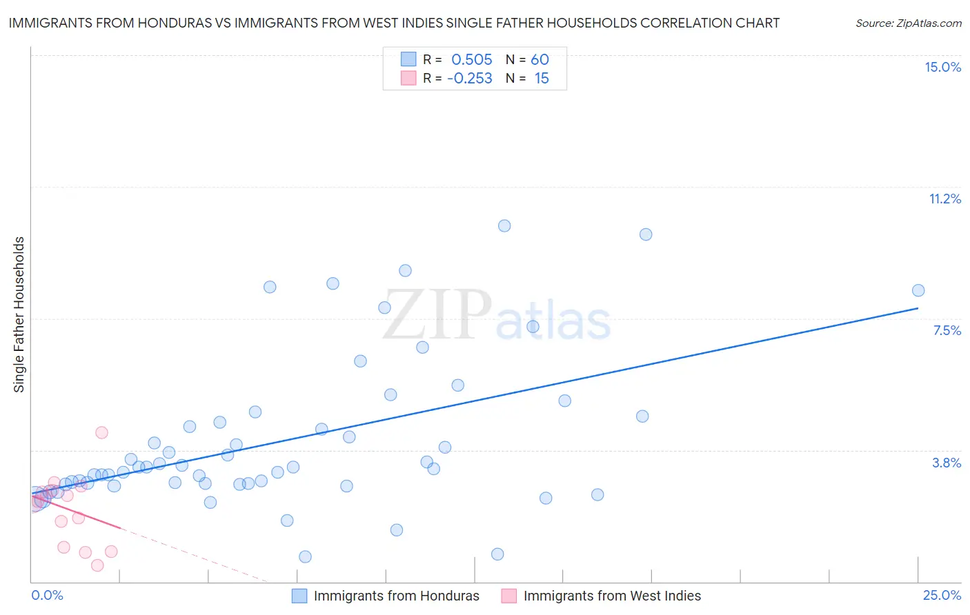 Immigrants from Honduras vs Immigrants from West Indies Single Father Households