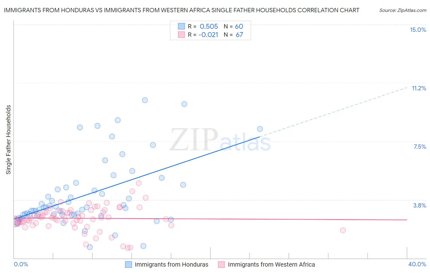 Immigrants from Honduras vs Immigrants from Western Africa Single Father Households