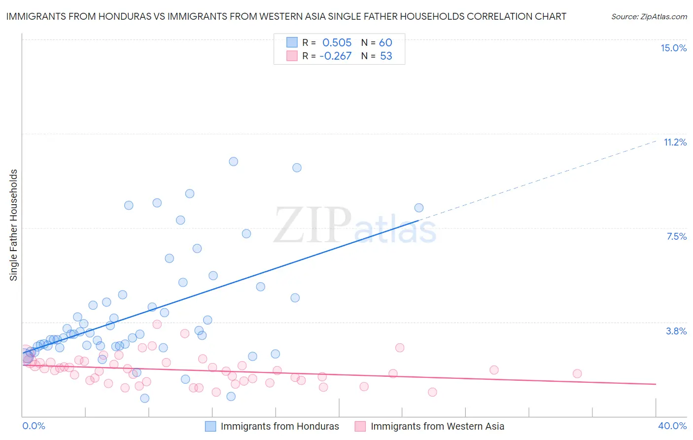 Immigrants from Honduras vs Immigrants from Western Asia Single Father Households