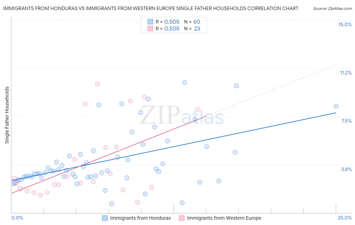 Immigrants from Honduras vs Immigrants from Western Europe Single Father Households