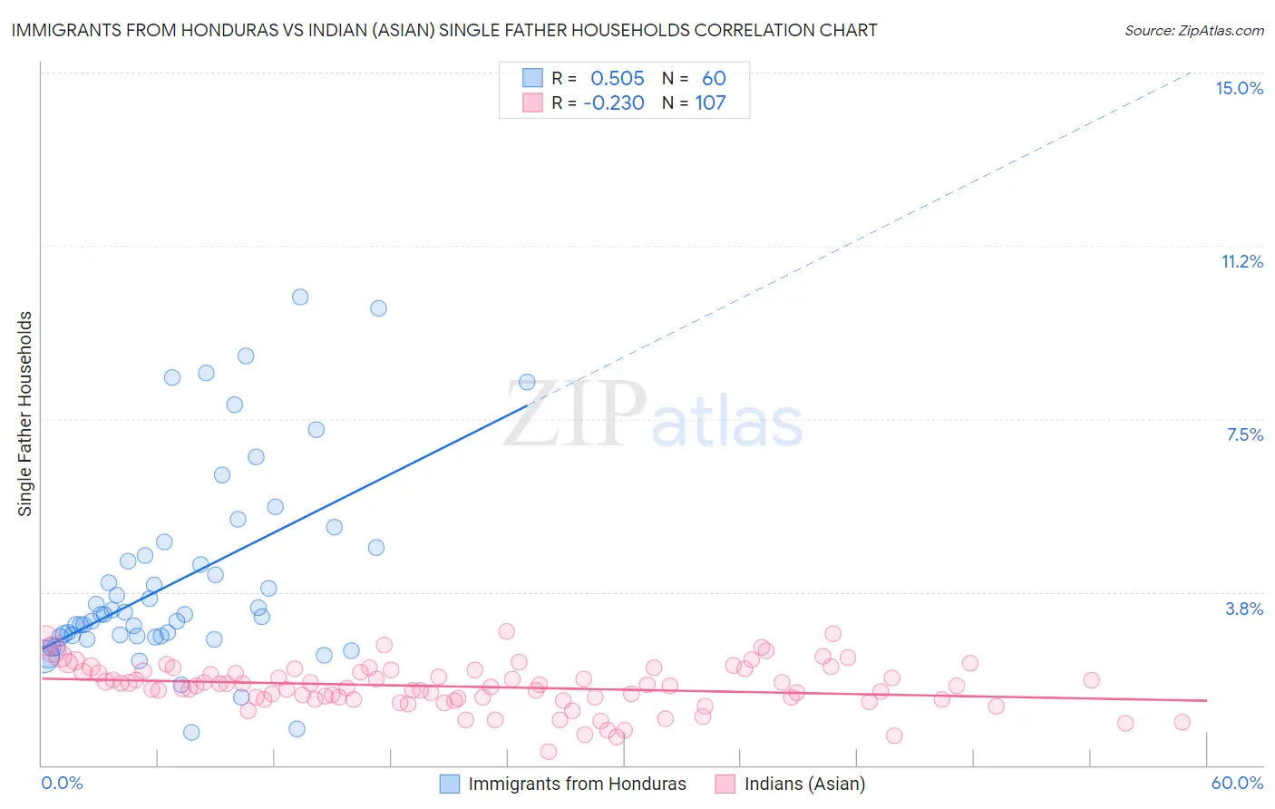 Immigrants from Honduras vs Indian (Asian) Single Father Households
