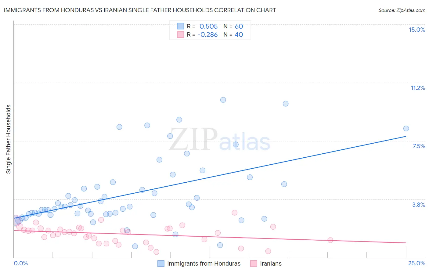 Immigrants from Honduras vs Iranian Single Father Households